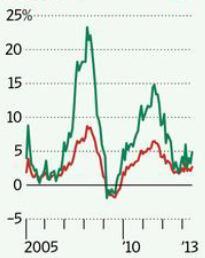 1% tendenziale per la prima volta dal novembre 2009 in un mese che non comprendente festività. La produzione industriale si è incrementata dell 8.