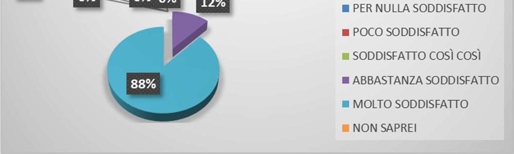 Il restante 12 %, risponde di essere abbastanza soddisfatto.