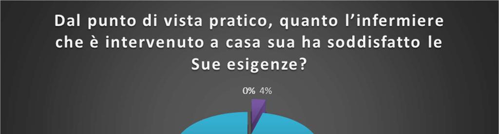 I pazienti si dichiarano molto soddisfatti dell intervento dell infermiere nel 96% dei casi,