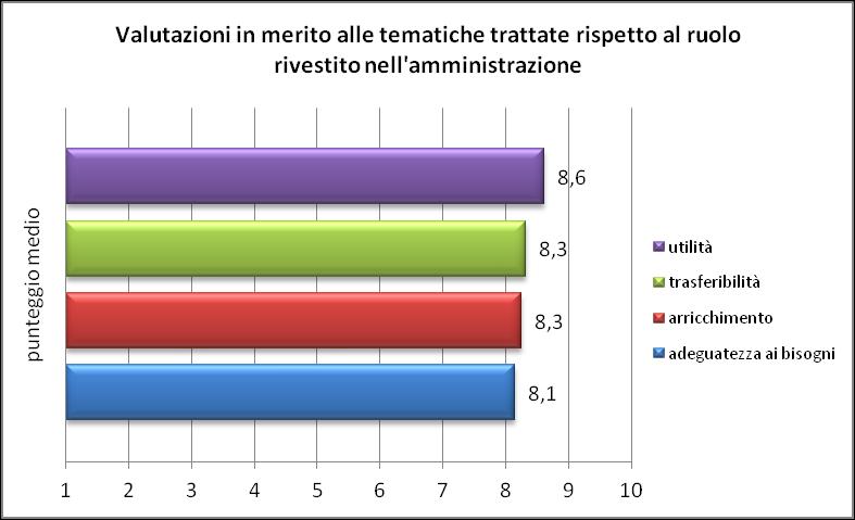 5 Valutazione dei contenuti: validità rispetto al ruolo I partecipanti hanno ritenuto validi gli argomenti trattati durante il corso, rispetto al ruolo rivestito da ciascuno nell