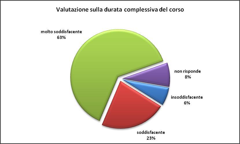 7 Valutazione della durata del corso La grande maggioranza dei partecipanti, l 86%, ha ritenuto che la durata del corso sia stata adeguata in funzione dei temi sviluppati (molto