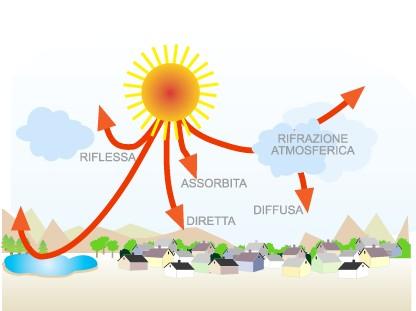 La radiazione solare 1,36 * 10 14 kw totali circa 1000 W/m 2