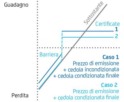 I CASH COLLECT CERTIFICATE Obiettivo: partecipare alla performance positiva del mercato, ottenendo cedole extra in scenari rialzisti, con la protezione condizionata del capitale anche in scenari di