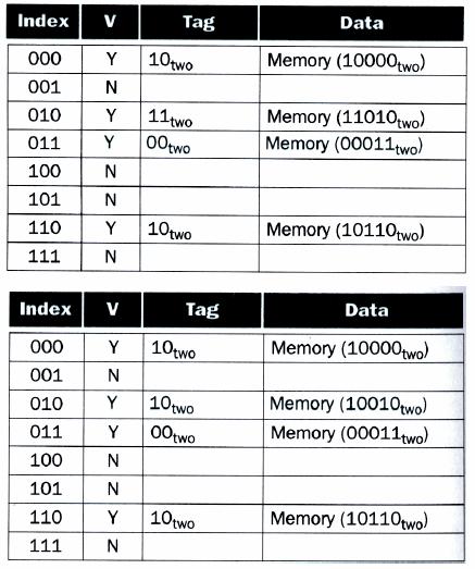 Esempio (3) Un esempio più realistico Miss di (000) 2 indice = 0 tag = 00 Miss di (000) 2 indice = 00 tag = 0 Indirizzi a 32 bit Blocco di dati da 32 bit (4 byte) Cache con K di linee Quindi: n=32,