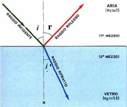 Leggi di Snell per determinare la direzione del raggio riflesso e rifratto Leggi di SNELL LEGGI RIFLESSIONE 1) Il raggio incidente, quello riflesso e la normale N alla superficie che separa i due