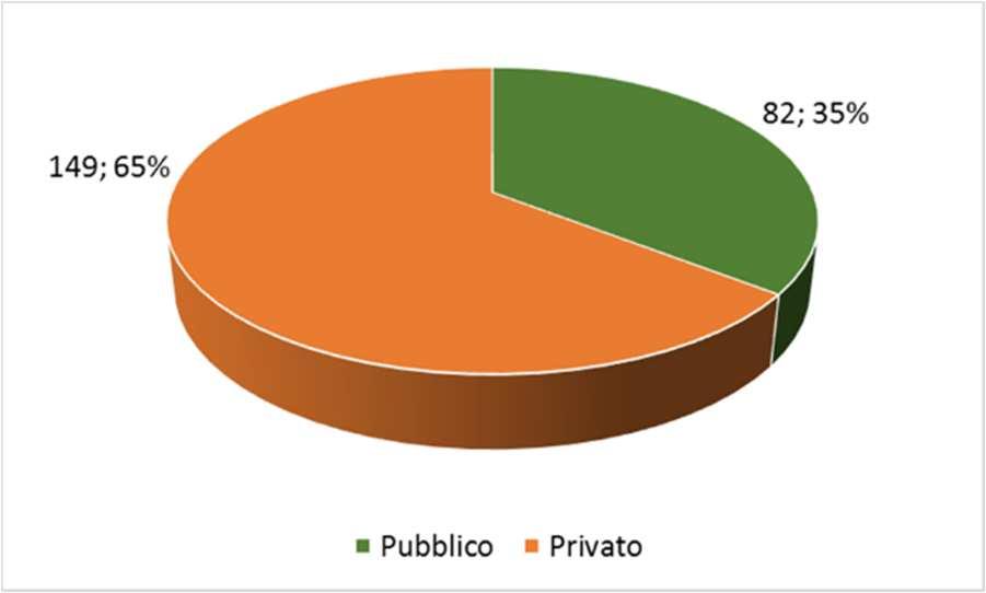 Relativamente alla variabile genere si sono rivolti agli Sportelli 143 lavoratrici (60%) e 95 lavoratori (40%).