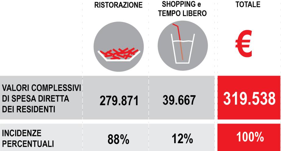 000 Euro di ricaduta, il 44% per il pernottamento e il 43% per la ristorazione.