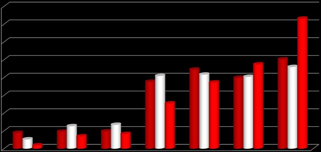 Il pubblico per età Il pubblico per età 4 35% 37% Confronto 2005/2007/2012 3 25% 2 2 19% 22% 21% 19% 2 2 24% 25% 23% 15%