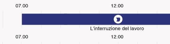 Interruzione del lavoro al posto di una pausa (LDL art. 7 cpv. 4) Un interruzione del lavoro serve a riposarsi brevemente e a consumare uno spuntino o per utilizzare gli impianti sanitari.