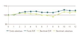 cambio BCE) Fondo EUR 5,08% 3,99% 3,81% 3,98% 4,19% 3,9% 6,28% 6,81% 9,04% 10,13% Data inizio operatività