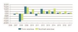 BEMIS1 - Berico Gestione Unit Mista (A) Bilanciati-obbligazionari Medio 20% JPMorgan Cash Index Currency 3 Months 40% JPMorgan Global Govt Bond Global Local 40% MSCI Daily TR Net World USD