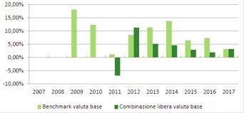 BEDIMI CL-Berico Gestione Bilanciata Bilanciato Medio Alto 15% JPMorgan Cash Index Currency 3 Months 30% JPMorgan Global Govt Bond Global Local 55% MSCI Daily TR Net World USD (convertito in al tasso