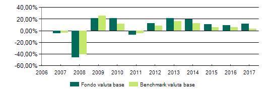 GLMEQ - Global Macro Equity annuo della proposta di investimento e del Andamento 2017 Proposta di investimento vs Benchmark: 25% JPMorgan Cash Index Euro Currency 3 Months 75% MSCI Daily TR Net World