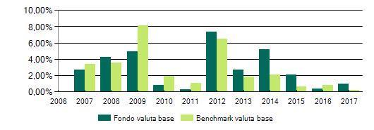 OBIT2 - Obbligazionario Italia Vega annuo della proposta di investimento e del Categoria : Obbligazionari puri corporate euro Andamento 2017 Proposta di investimento vs Benchmark: 10% JPMorgan Cash