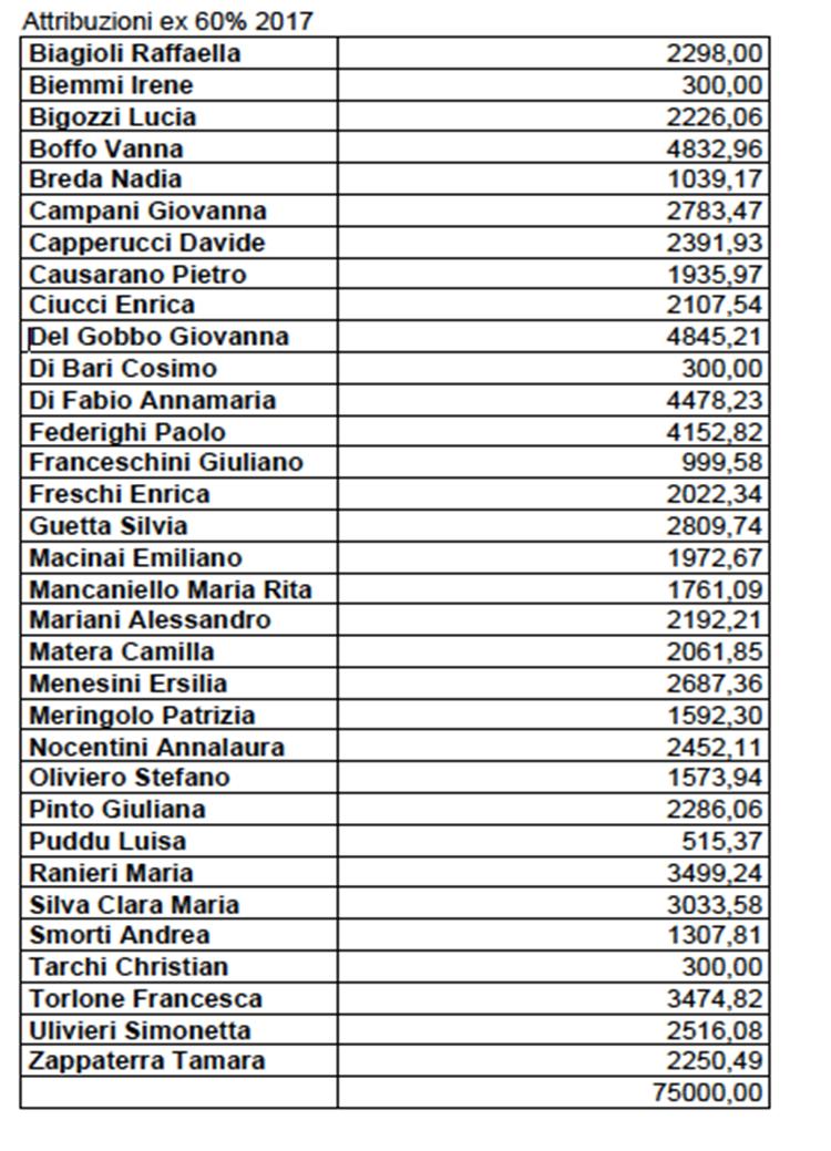 Il Consiglio approva la suddetta ripartizione dei fondi per la ricerca per l anno 2018, con 2 astenuti. Fondi Internazionalizzazione Delibera n.