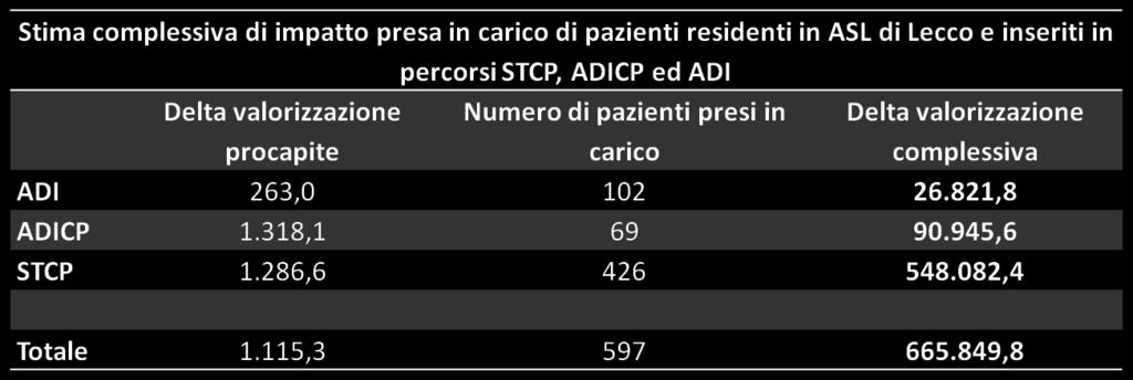 retrospettivo sui pazienti residenti in Provincia di Lecco,