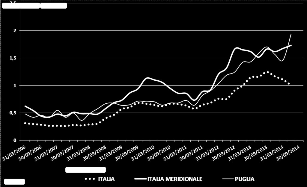 2.2.a) Tasso trimestrale di decadimento