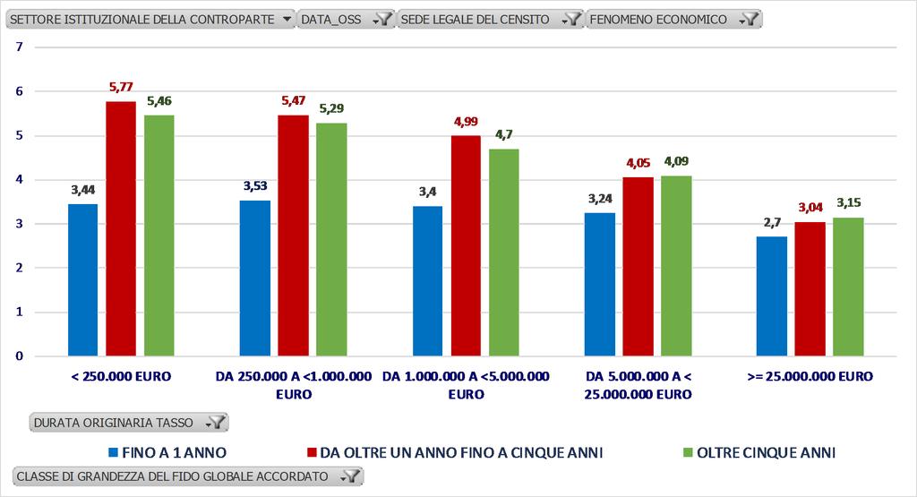 2.3.b) Tassi di interesse