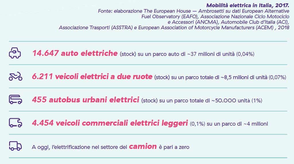 In Italia. Oggi nel nostro Paese i veicoli elettrici e ibridi valgono meno dello 0,5% del parco circolante totale.