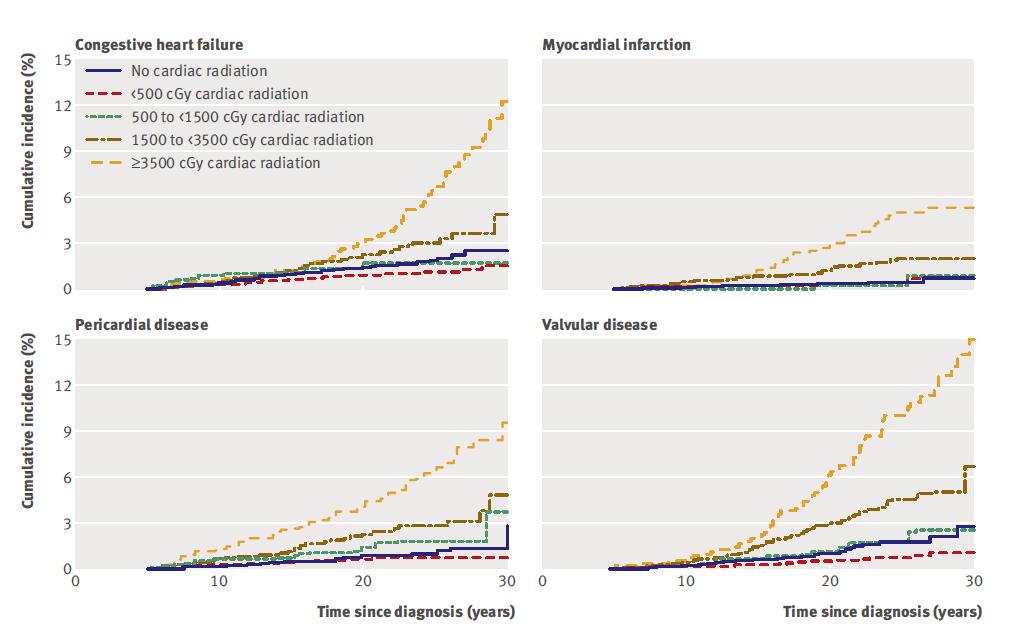 Fig. 8 Incidenza cumulativa di eventi cardiaci tra i sopravvissuti al cancro