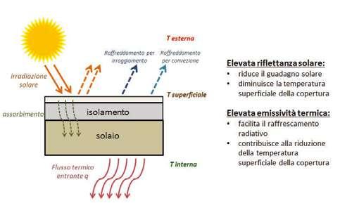 VERNICEGenial er Fig. 2. Fenomeni di scambio termico su una copertura piana GenialKap Fig. 3.