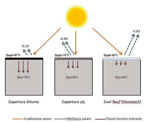 evitato ) a confronto con una copertura in bitume e in calcestruzzo.