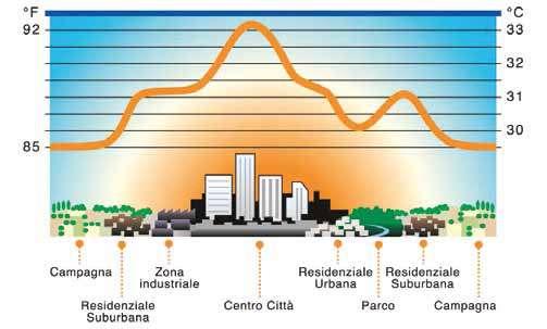 VERNICEGenial er L uso di tali materiali in aree urbane, infatti, porta ad un migliore bilancio energetico relativo alle superfici urbane in gioco, ad un generale raffrescamento ambientale e