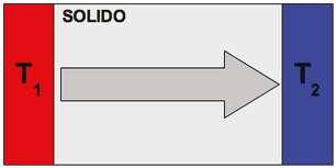 APPROFONDIMENTO 1: CONDUZIONE A scopo esemplificativo, la figura A1_1 riporta la direzione dello scambio di calore da un corpo caldo (rosso) ad uno freddo (blu) all interno di un mezzo solido, quindi