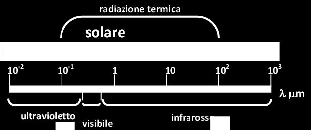 si è ricorsi all elaborazione di un modello, ovvero alla definizione di un corpo ideale che viene denominato corpo nero e che possiede le seguenti