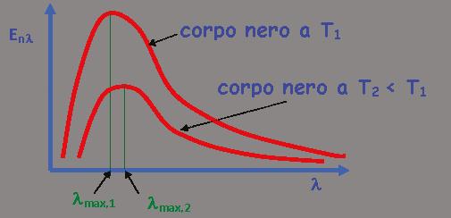 della lunghezza d onda e, ad una fissata temperatura, all aumentare della lunghezza d onda aumenta sino a raggiungere un valore massimo per poi decrescere; 3) all aumentare della temperatura le curve