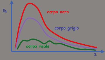 Per alcune superfici la dipendenza delle caratteristiche radiative dalla lunghezza d onda non può essere trascurata; se però si suddivide l intero campo di lunghezze d'onda in più intervalli, è