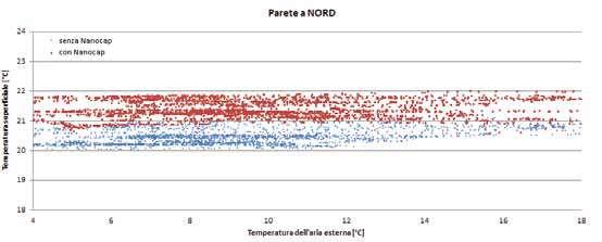 Fig.11 Andamento della temperatura superficiale interna della parete esposta a nord prima e dopo l applicazione di GenialKap.