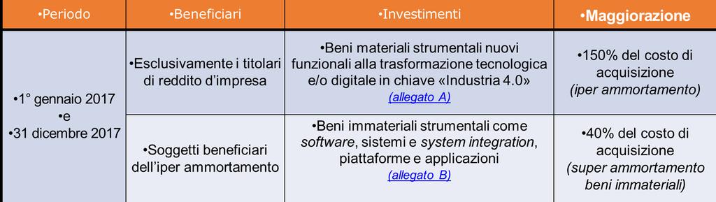 INDUSTRIA 4.0 INCENTIVI FISCALI 12 INVESTIMENTI INDUSTRIA 4.