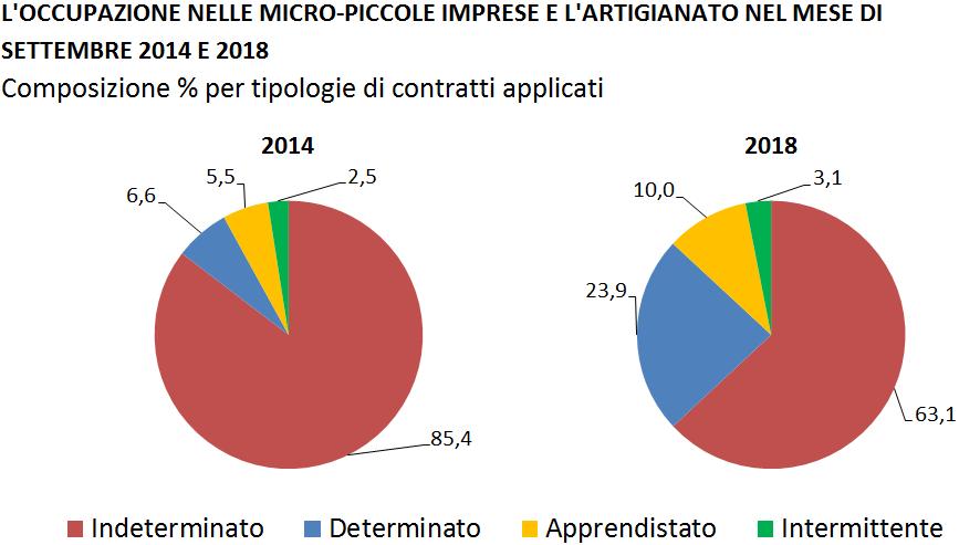 Conclusioni Dopo il calo registrato in agosto (-1,2%), anche a settembre 2018 i posti di lavoro nelle imprese artigiane e di dimensione micro e piccole sono diminuiti (-0,4%).