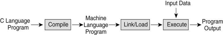 Sequenza di realizzazione di un programma Java Language Program Progettazione e