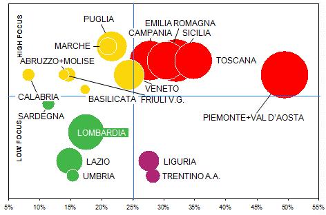 Politiche sui farmaci biosimilari NORMATIVA REGIONALE SUI BIOSIMILARI IN ITALIA Regolamentazione e penetrazione dei biosimilari differiscono nelle Regioni italiane Livello di propensione al