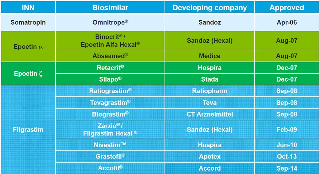 34 Biosimilari