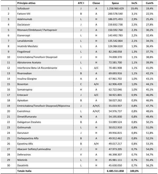 Top 30 molecules accounting for drug