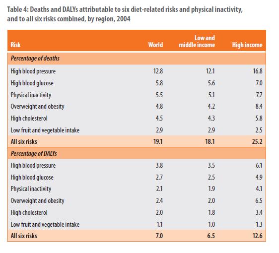 Fattori di rischio nutrizionali di mortalità e di malattia in rapporto al livello di sviluppo. Peso relativo Valori assoluti (OMS 2009) Area Tematica: Stili di Vita Alimentazione e Movimento.