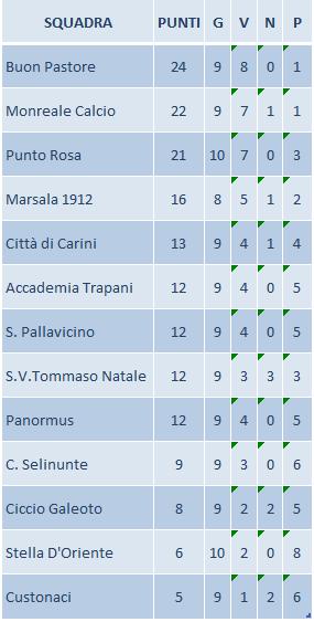 Inizia la partita e le due squadre si studiano per gran parte della prima frazione di gioco.