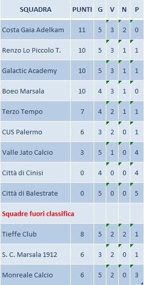 Partita molto dura e combattuta da parte di entrambe le compagini. Primo tempo di marca Monreale con un dominio territoriale che però non viene concretizzato dalla squadra di Mr. Santalucia.