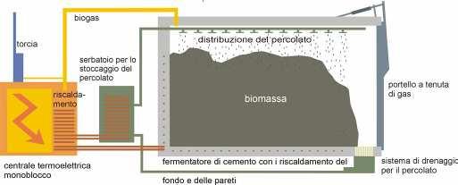 B.1.4 Sezione di biossidazione accelerata La miscela da destinare alla fase di bi ossidazione accelerata, viene formata con pala meccanica all interno dell edificio dedicato (area X5) sul piazzale