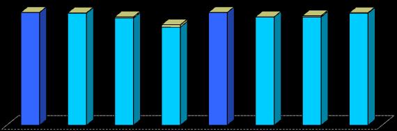 Lavori iniziati (%) 100,0 0,0 0,2 1,0 2,0 0,0 0,0 1,0 0,3 80,0 60,0 40,0 100,0 99,4 95,0 87,0 100,0 96,0 96,0 99,4 20,0 0,0 Ricostruzione leggera Ricostruzione pesante Ricostruzione integrata