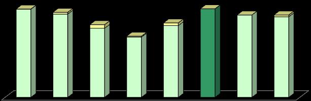 Lavori ultimati (%) 0 2 0 0 2 100,0 80,0 4 1 3 60,0 40,0 99,6 94 78 68 81 100 93 91 20,0 0,0 Ricostruzione leggera Ricostruzione pesante Ricostruzione integrata Infrastrutture a rete Opere pubbliche