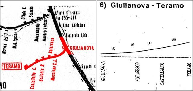 Profili planimetrico e altimetrico della linea. Dal profilo altimetrico si nota la forte acclività della linea che in meno di 25 km passa dai 10 metri s.l.m. di Giulianova ai 434 metri s.l.m. di Teramo.