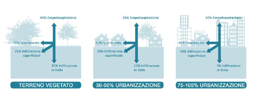 Urbanizzazione e consumo di