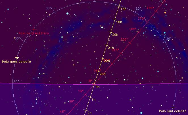 dell orizzonte. Tutti gli astri si muoveranno in cerchi ad esso paralleli, e quindi perfettamente verticali anch essi.