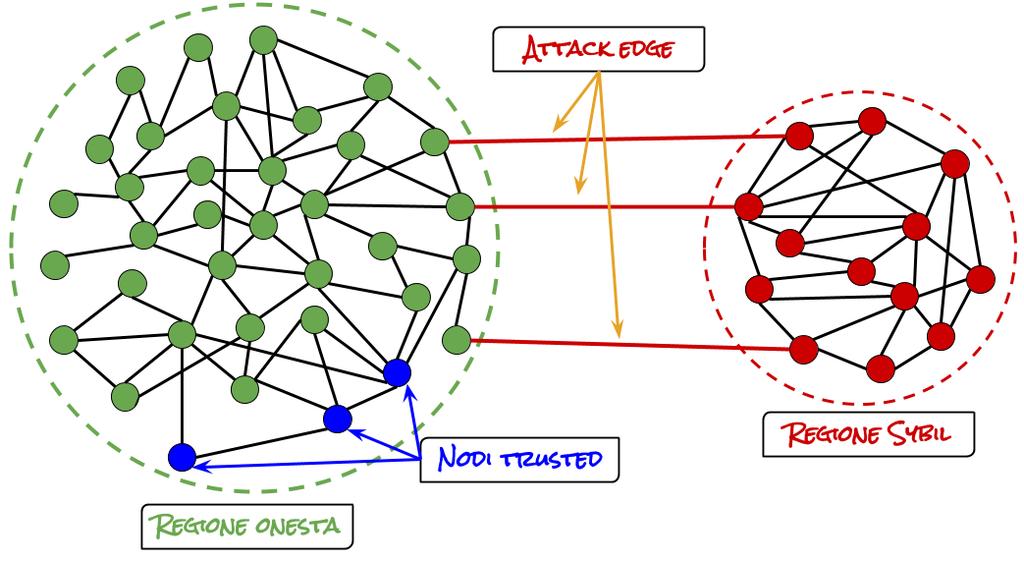 Proprietà topologiche La regione onesta è ben connessa e fast-mixing Il numero di attack edge è basso È sempre possibile