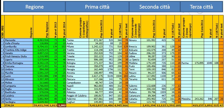 La tabella successiva, mostra, in conclusione, la distribuzione dei pixel, a livello regionale, per le campagne 2013 e, con il nuovo criterio, per la campagna 2014 e 2015, a livello regionale e di