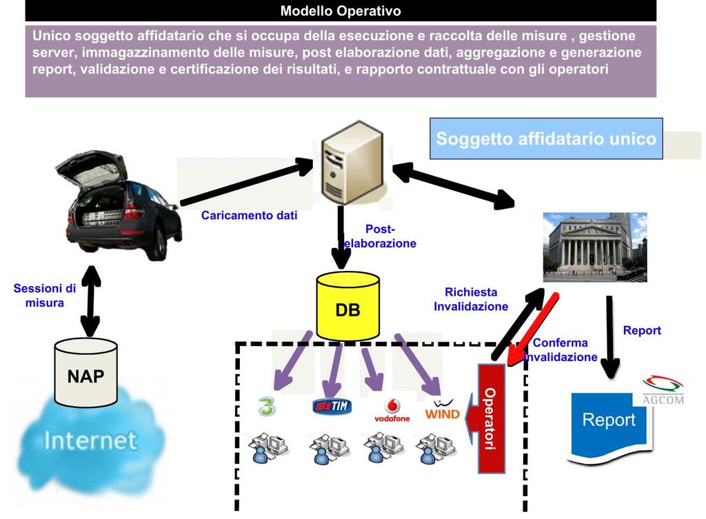 5. Modello operativo - ruoli del soggetto affidatario, degli operatori e dell Autorità.